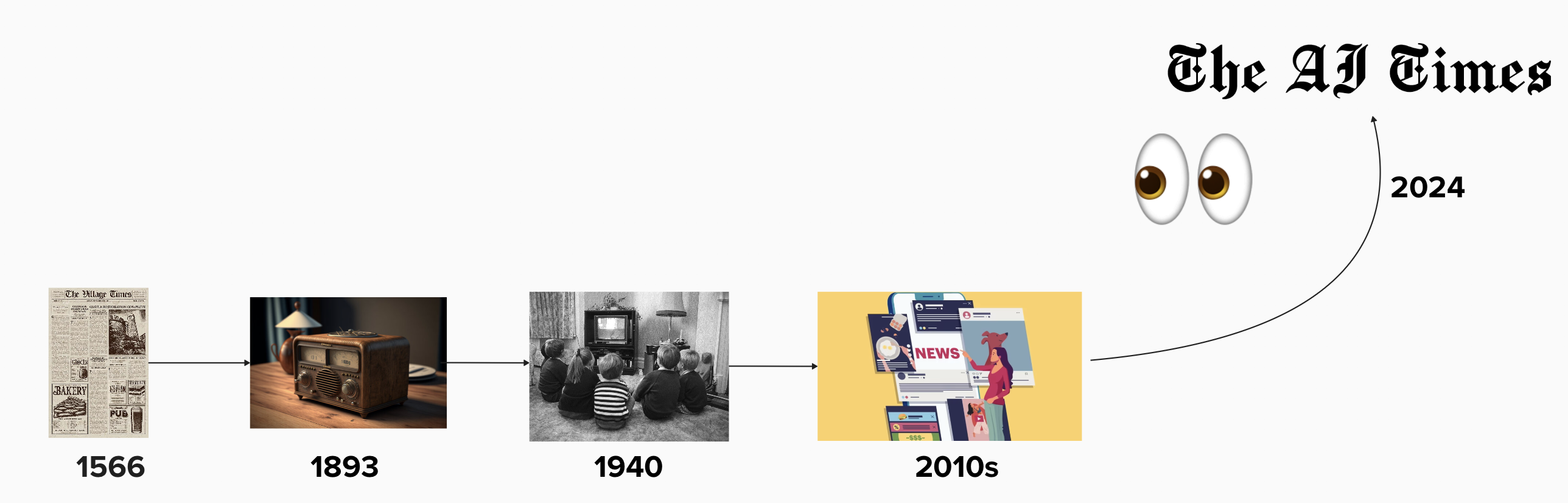 Timeline of News Media Evolution